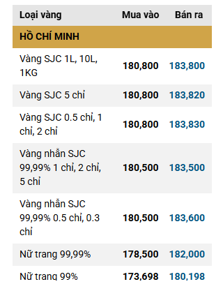 Giá vàng SJC, giá vàng nhẫn trơn chiều nay ngày 6/3- Ảnh 2.