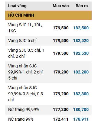 Giá vàng SJC, giá vàng nhẫn trơn chiều nay ngày 6/3- Ảnh 3.