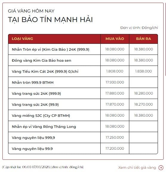 Giá vàng hôm nay 7/3: Vàng nhẫn lỗ 3,9 triệu đồng/lượng sau 1 ngày- Ảnh 3.