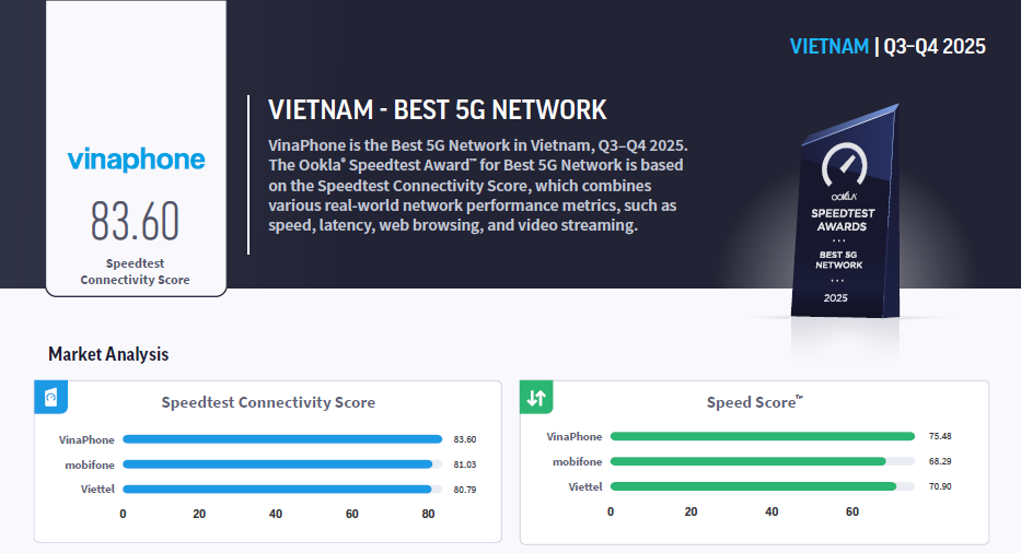 Một nhà mạng Việt vượt loạt đối thủ sừng sỏ để trở thành “Nhà mạng 5G tốt nhất Đông Nam Á”- Ảnh 3.