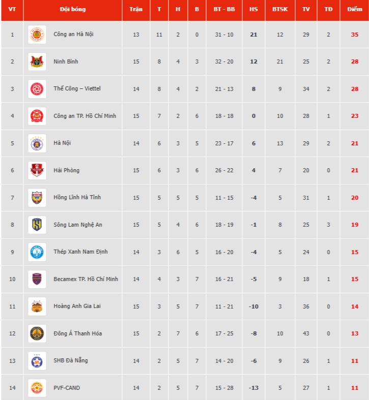 Bảng xếp hạng V-League mới nhất: Đội của HLV Huỳnh Đức ở vị trí khó tin, Đà Nẵng thoát đáy- Ảnh 2.