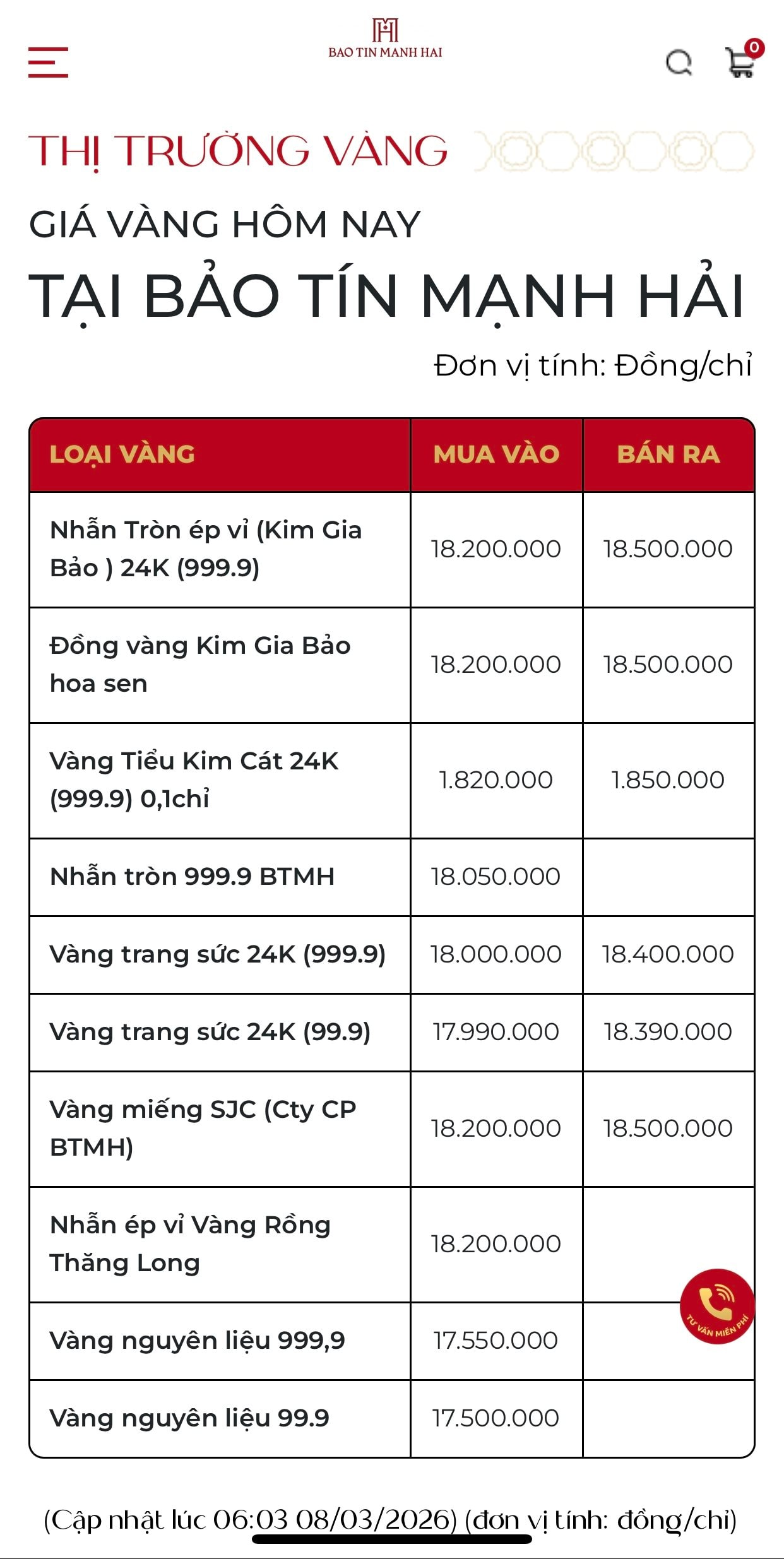 Giá vàng hôm nay 8/3: Người mua vàng nhẫn mất 3 triệu đồng/lượng ngay khi rời cửa tiệm- Ảnh 3.