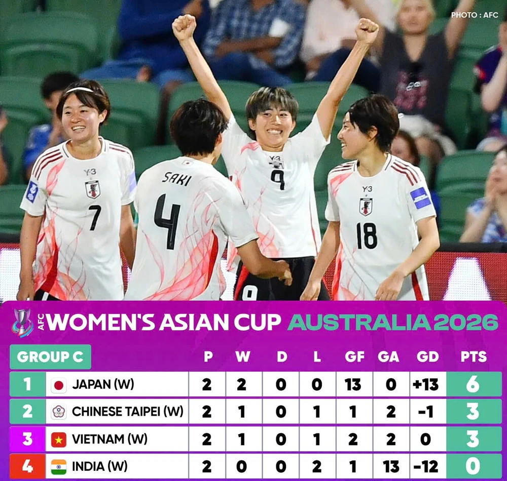 Tuyển nữ Nhật Bản chắc chắn giành vé đầu bảng vào tứ kết. Ảnh: TAFC. cua-tu-ket-cua-tuyen-viet-nam-va-mong-world-cup-lich-su (1).jpeg