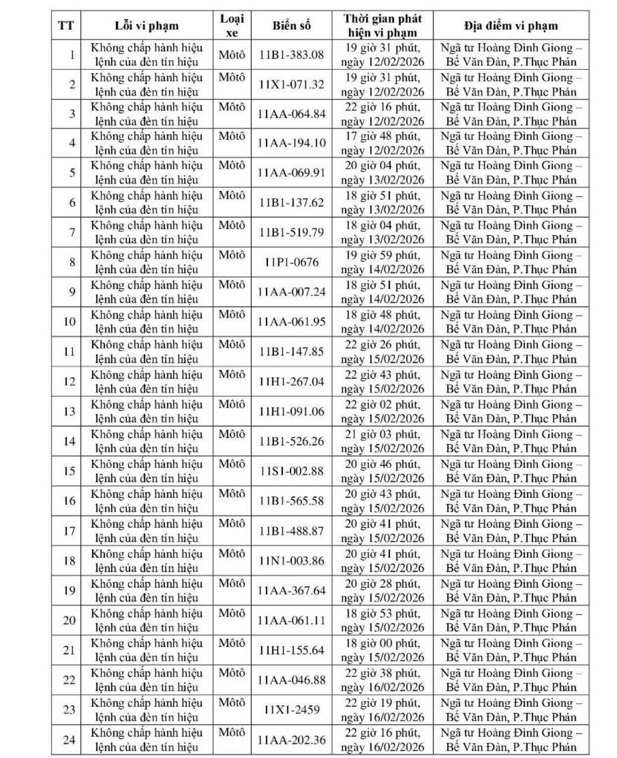 245 chủ xe máy có biển số sau nhanh chóng nộp phạt nguội theo Nghị định 168- Ảnh 2.