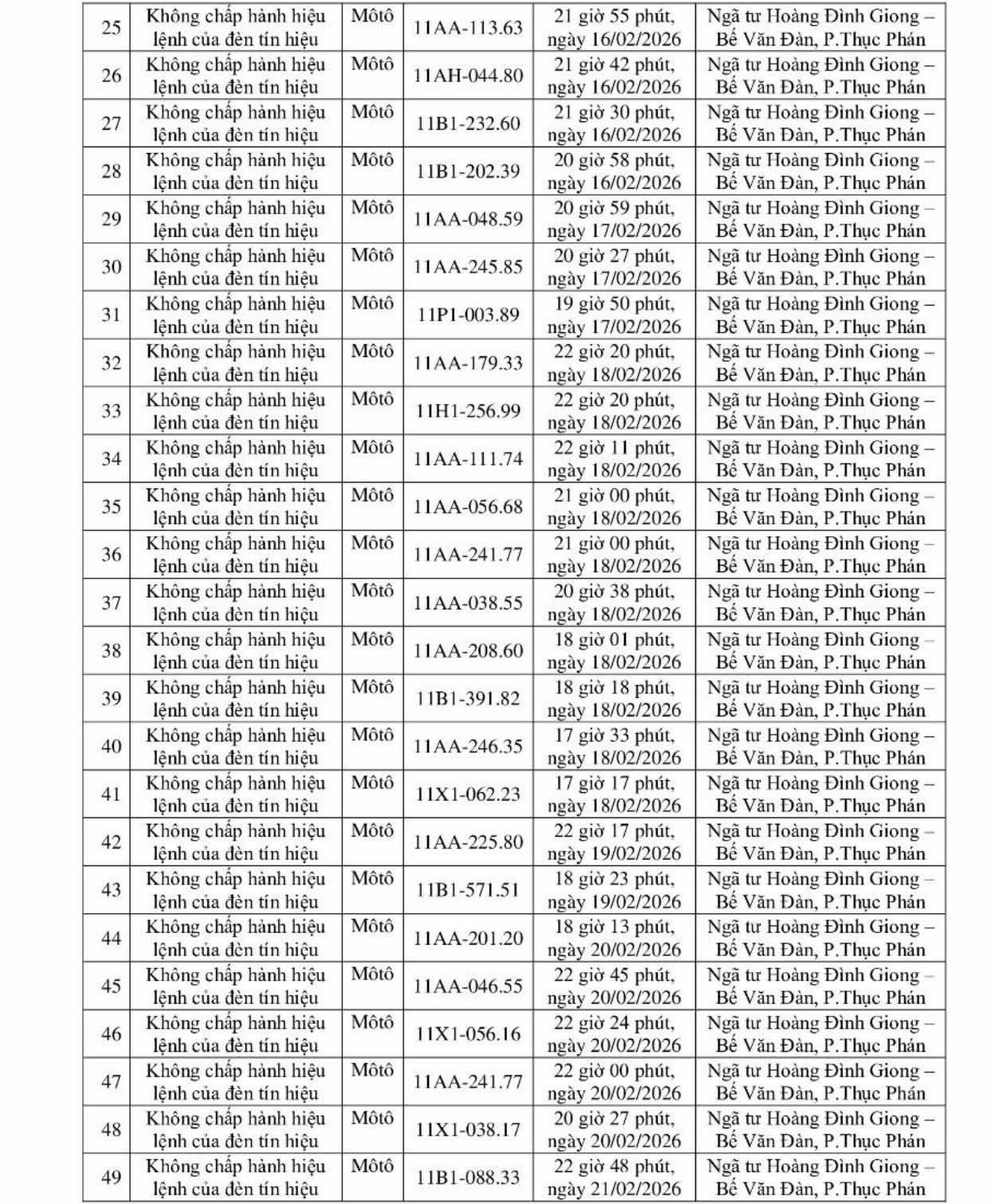 245 chủ xe máy có biển số sau nhanh chóng nộp phạt nguội theo Nghị định 168- Ảnh 3.