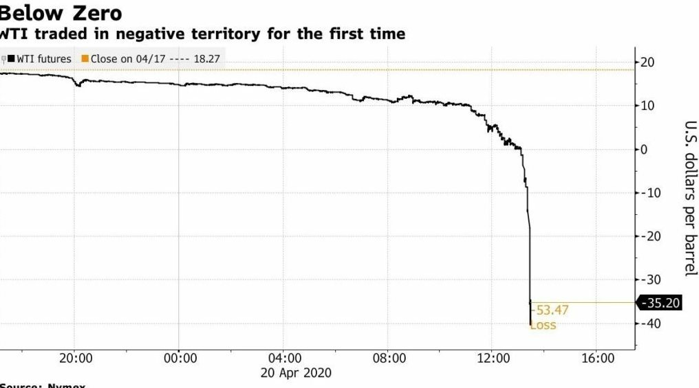 Sự kiện điên rồ chưa từng có của thị trường năng lượng: 6 năm trước, giá dầu âm, người bán phải trả tiền để đẩy dầu đi- Ảnh 2.