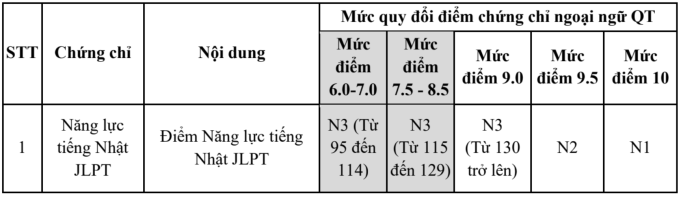 Đại học Ngoại thương quy đổi 8.0 IELTS thành 10 điểm thi tốt nghiệp - 1