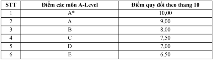 Đại học Ngoại thương quy đổi 8.0 IELTS thành 10 điểm thi tốt nghiệp - 4