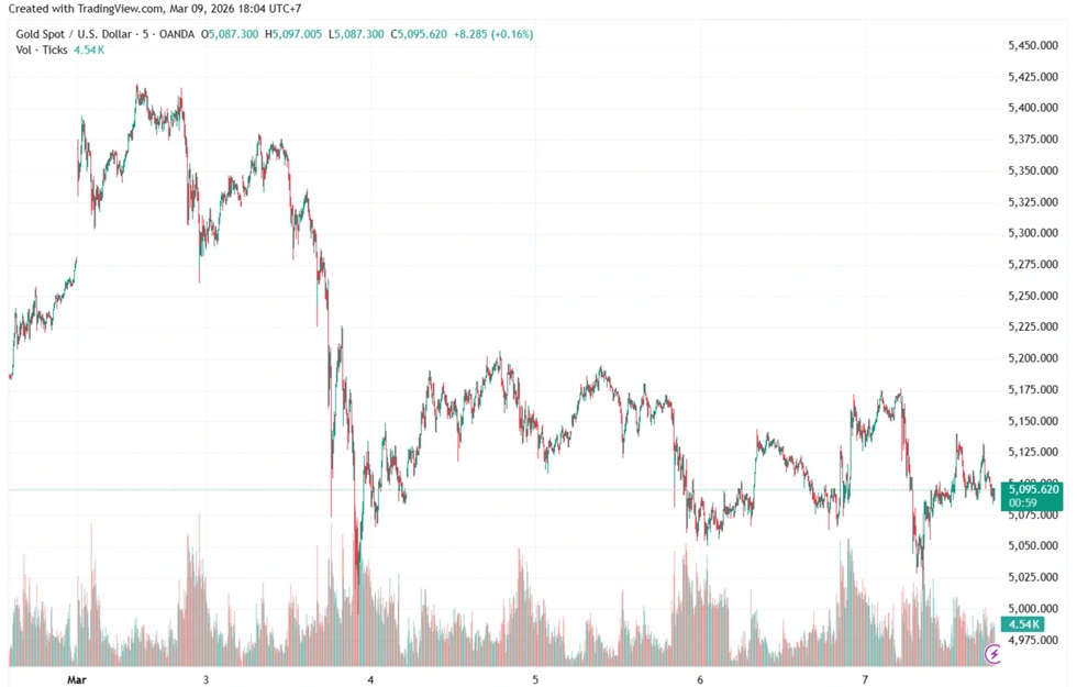 Nghịch lý: Dầu tăng sốc, sao vàng lại lao dốc? - 3