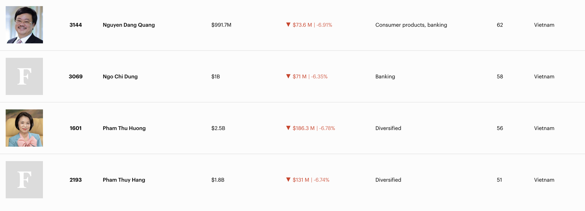 Tài sản tỷ phú Phạm Nhật Vượng “bốc hơi” 1,5 tỷ USD trong phiên VN-Index bay 115 điểm- Ảnh 3.