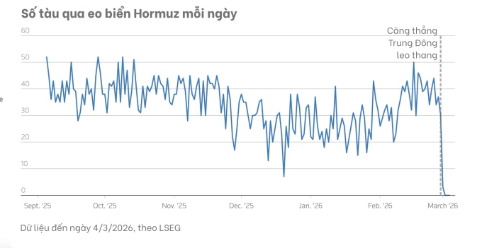 Xung đột tại Trung Đông gây đứt gãy chuỗi xuất khẩu năng lượng toàn cầu. Nguồn: Reuters