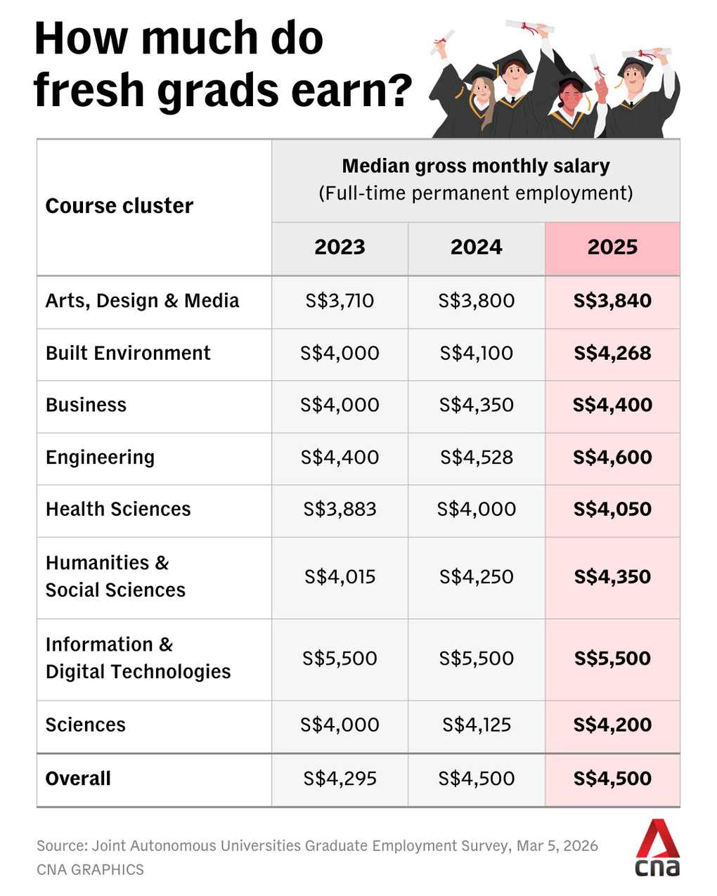Sinh viên ra trường lương khởi điểm vẫn 3.500 USD/tháng trong 3 năm qua - 2