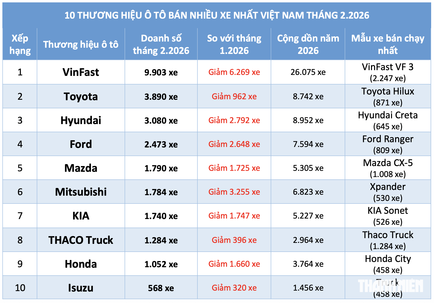 Ô tô VinFast dẫn đầu doanh số thị trường ô tô Việt Nam tháng 2.2026 - Ảnh 4.