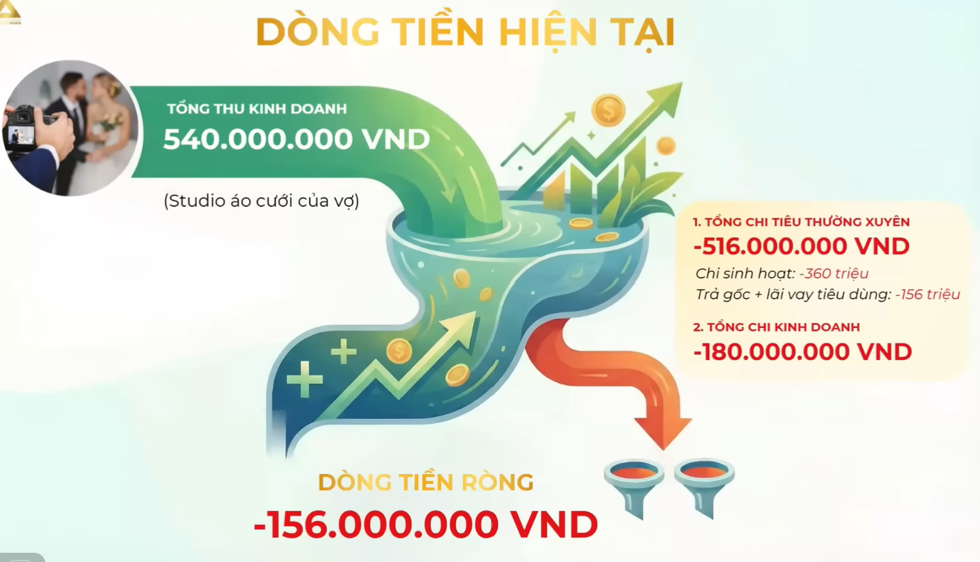 Tổng tài sản 50 tỷ đồng nhưng vẫn thiếu tiền tiêu hàng tháng: Chuyên gia chỉ ra điểm 