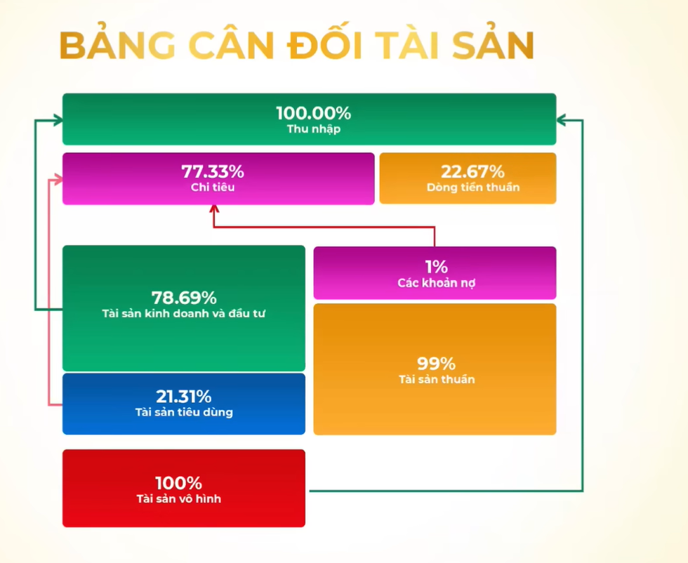Tổng tài sản 50 tỷ đồng nhưng vẫn thiếu tiền tiêu hàng tháng: Chuyên gia chỉ ra điểm 