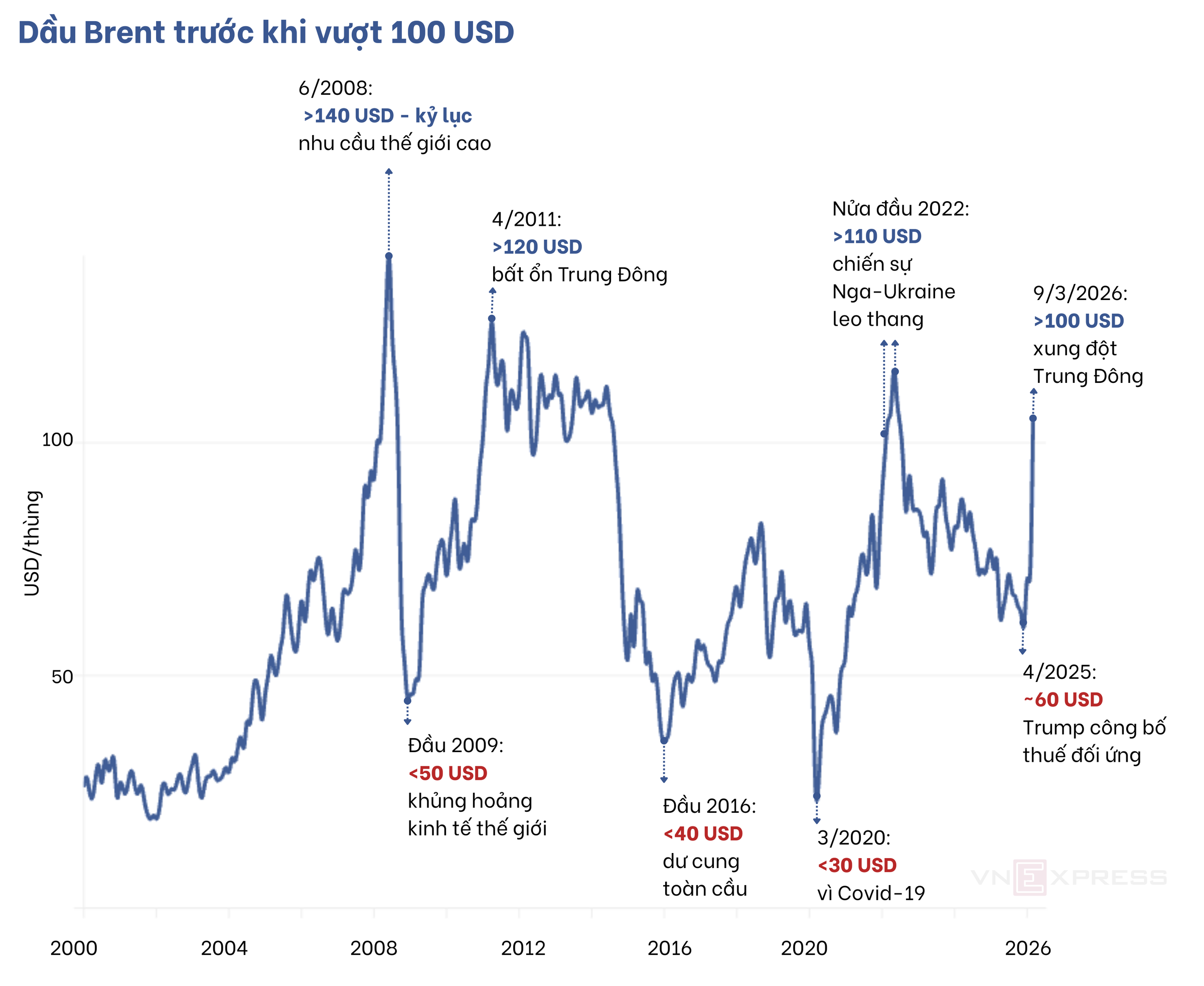 1773308652 838 Bien dong gia xang dau hien tai khac gi nhung