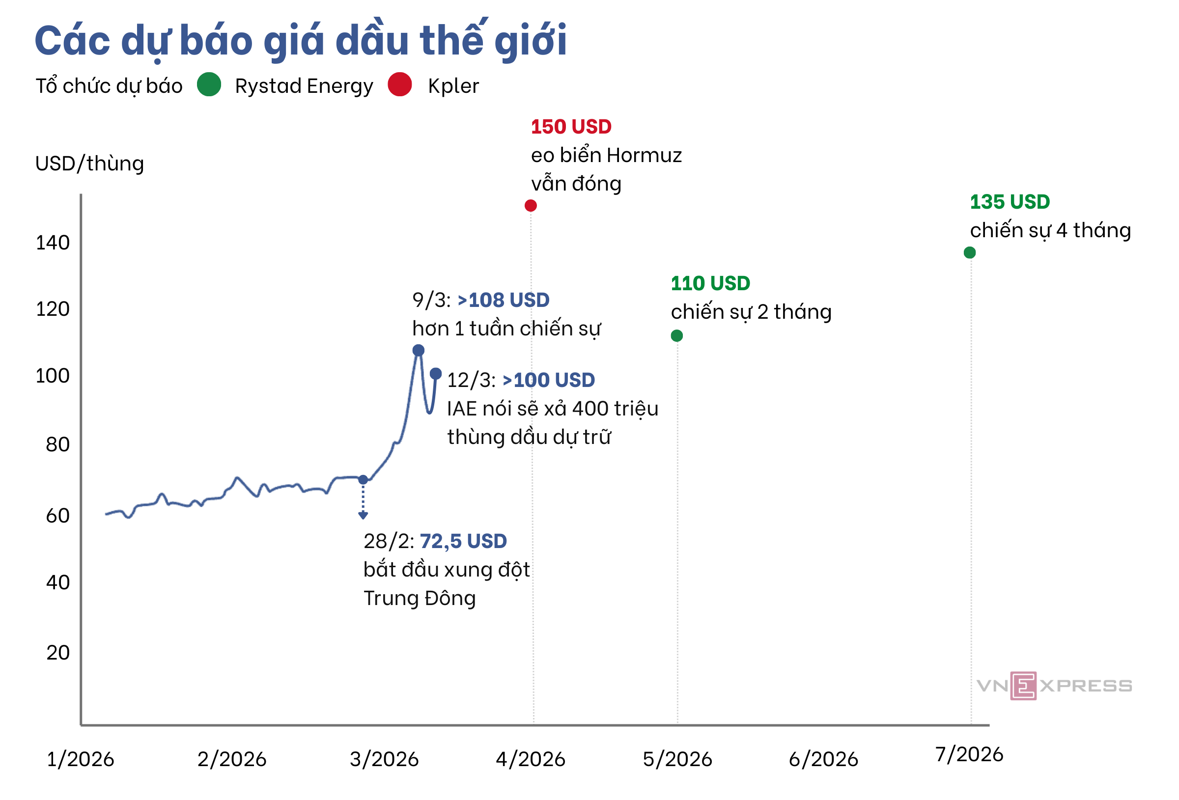 1773308653 623 Bien dong gia xang dau hien tai khac gi nhung