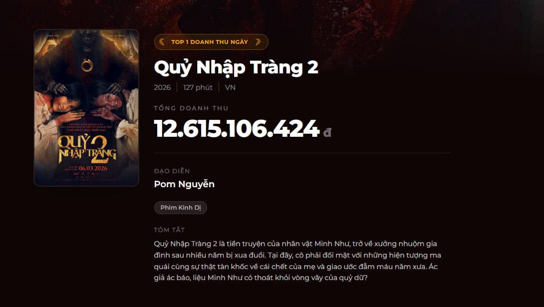 Phim Việt mới chiếu 1 ngày đã đánh bại cả Trấn Thành và Mỹ Tâm, chiếm top 1 phòng vé khiến ai cũng choáng- Ảnh 3.