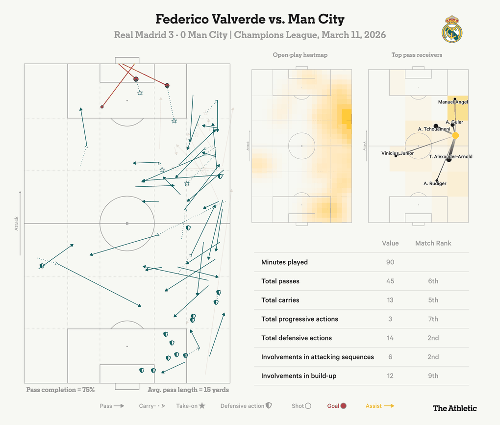 Federico Valverde: Từ nghe lời vợ đến màn hủy diệt khiến Man City nhớ mãi - 5