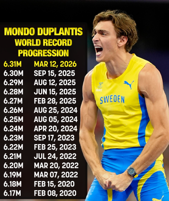 Thành tích và thời gian qua 15 lần lập kỷ lục thế giới nhảy sào của Duplantis.