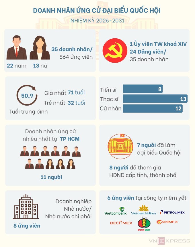 Những lãnh đạo doanh nghiệp ứng cử đại biểu Quốc hội - 1