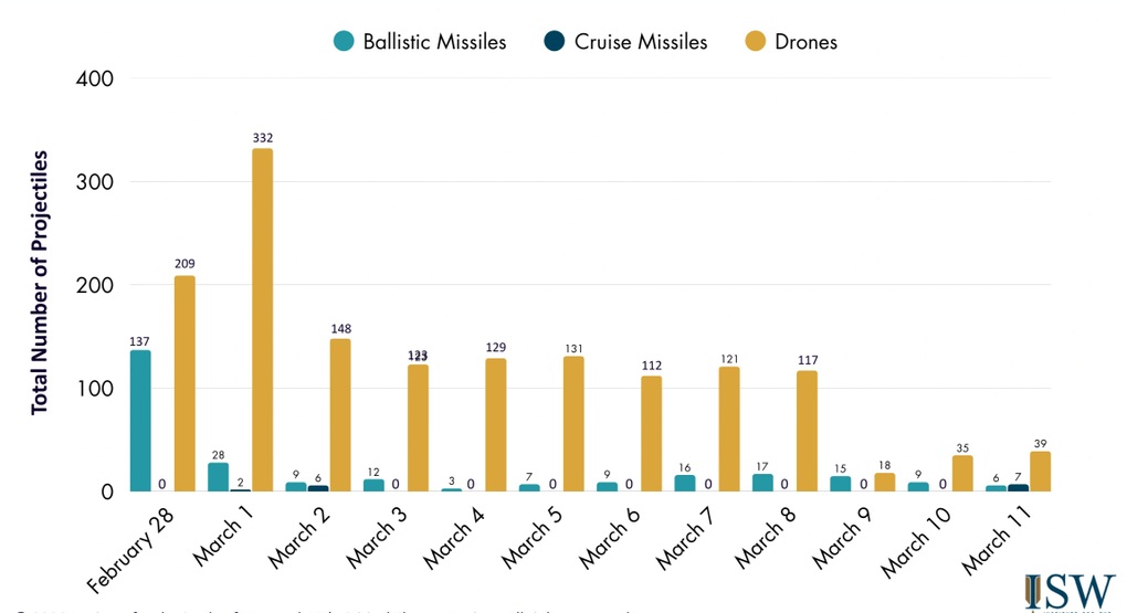 Toàn cảnh xung đột Trung Đông: Dấu hiệu bất thường về tên lửa Iran - 2