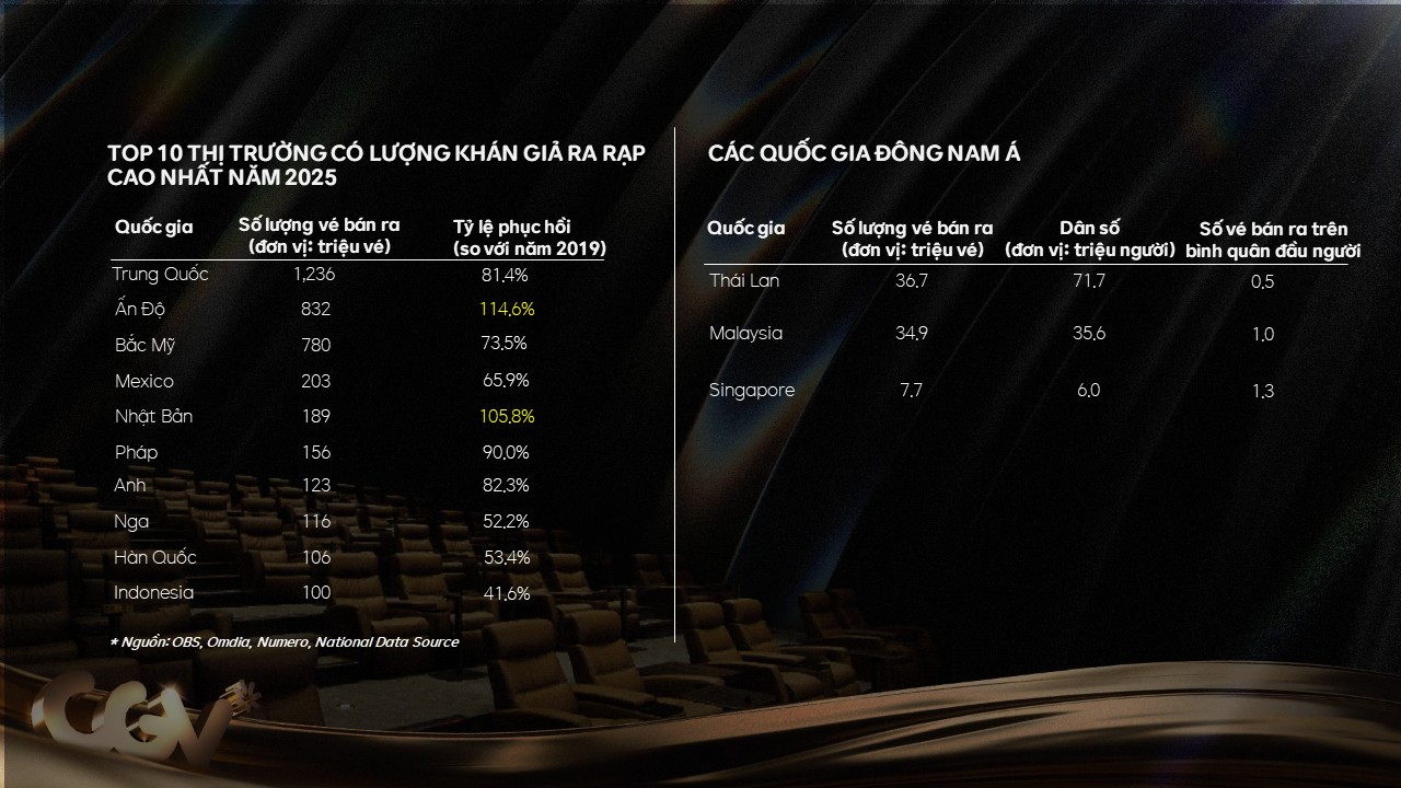 Phim Việt chiếm 62% thị phần, thúc đẩy tăng trưởng ngành điện ảnh- Ảnh 4.