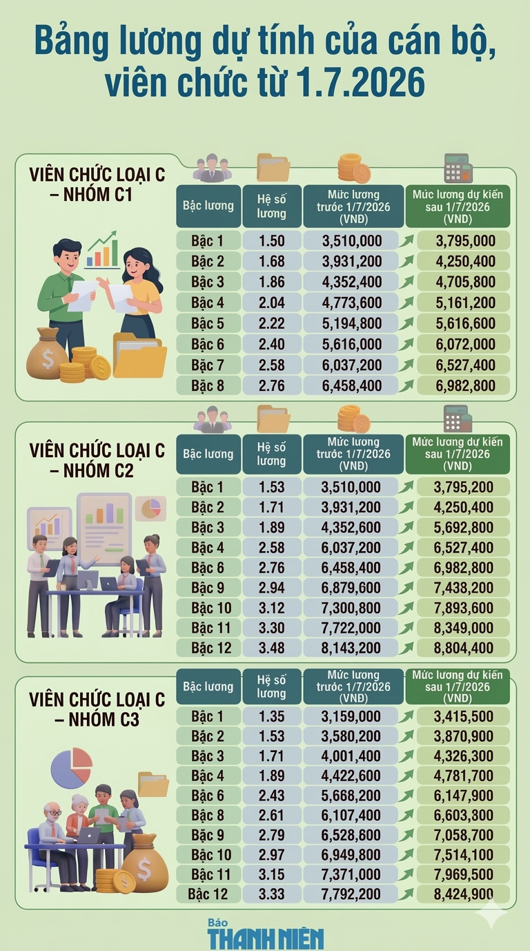 Lương viên chức được tính thế nào nếu lương cơ sở tăng từ 1.7?- Ảnh 4.