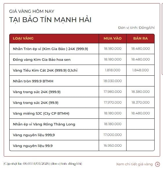 Giá vàng hôm nay 14/3: Vàng nhẫn lỗ ròng 9,2 triệu đồng/lượng sau 10 ngày- Ảnh 3.
