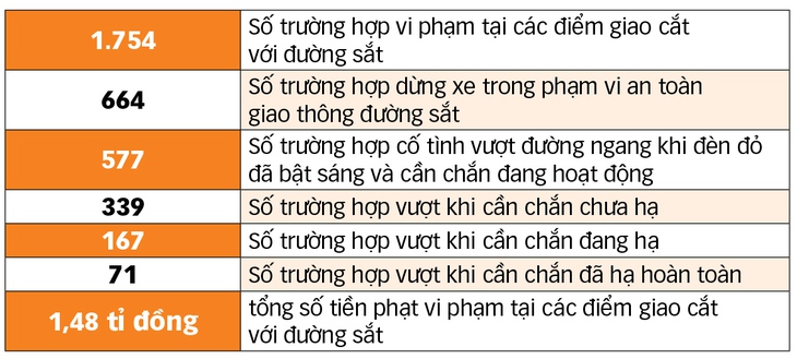 Nguy hiểm rình rập nơi giao cắt đường bộ và đường sắt 2 đường sắt - Ảnh 2.