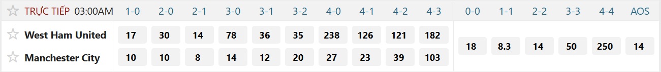 Soi tỉ số trận West Ham - Manchester City: Tránh Voi chẳng xấu mặt nào! - Ảnh 2.