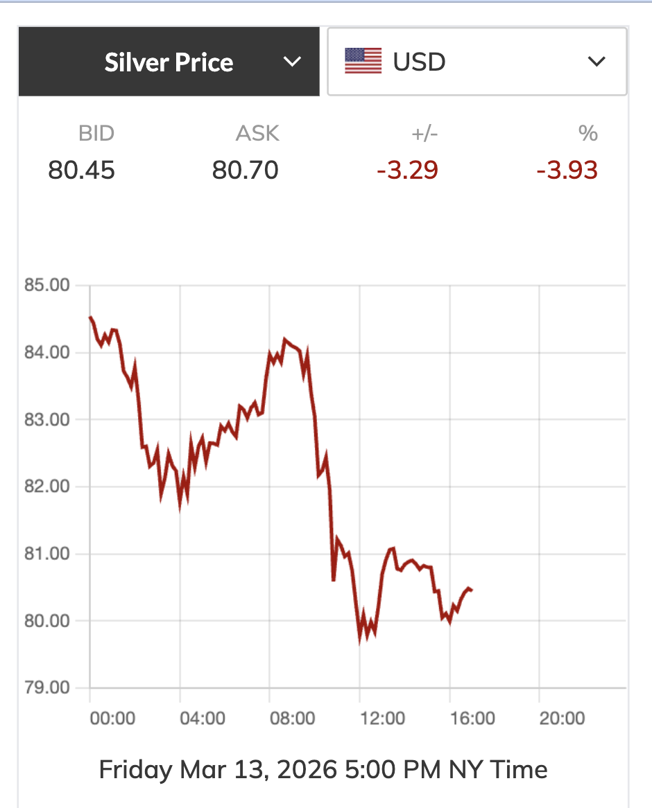 Giá bạc hôm nay 15-3: Thấp nhất 2 tuần, người mua bạc dịp Thần Tài lỗ nặng- Ảnh 3.