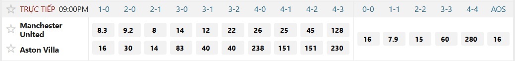 Soi tỉ số trận Manchester United 3 Soi tỉ số trận Manchester United - Aston Villa: Quyết chiến ở Old Trafford - Ảnh 3.