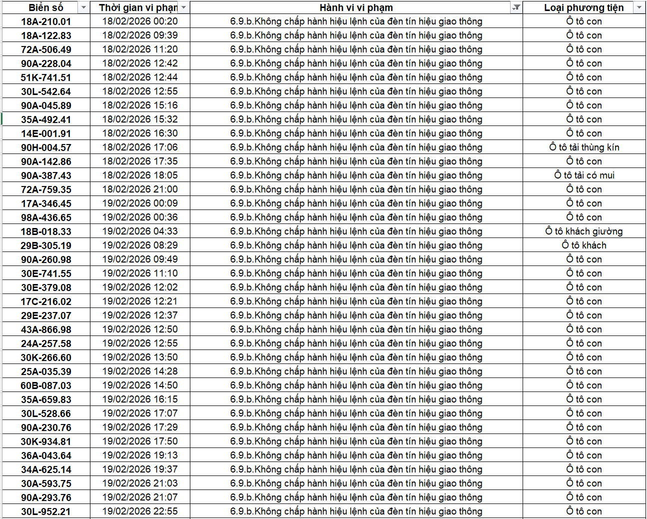 404 chủ xe có biển số sau nhanh chóng nộp phạt nguội theo Nghị định 168: Vi phạm cùng 1 lỗi có mức phạt lên tới 20 triệu đồng- Ảnh 3.