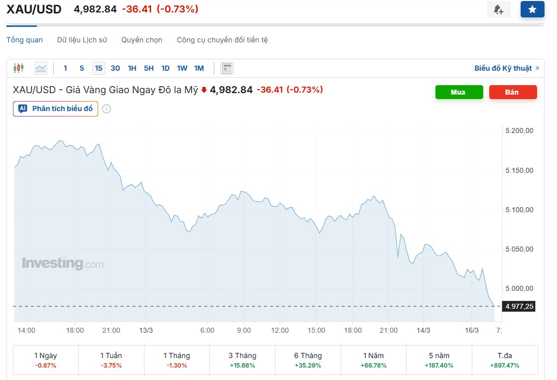 Giá vàng hôm nay 16/3: Vàng nhẫn giảm xuống còn 180 triệu đồng/lượng- Ảnh 2.