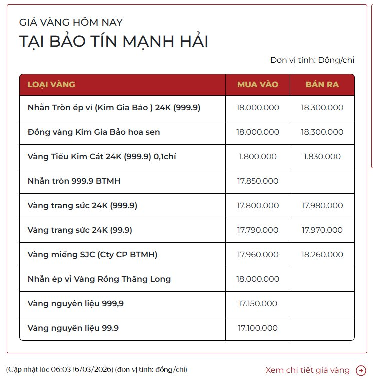 Giá vàng hôm nay 16/3: Vàng nhẫn giảm xuống còn 180 triệu đồng/lượng- Ảnh 3.