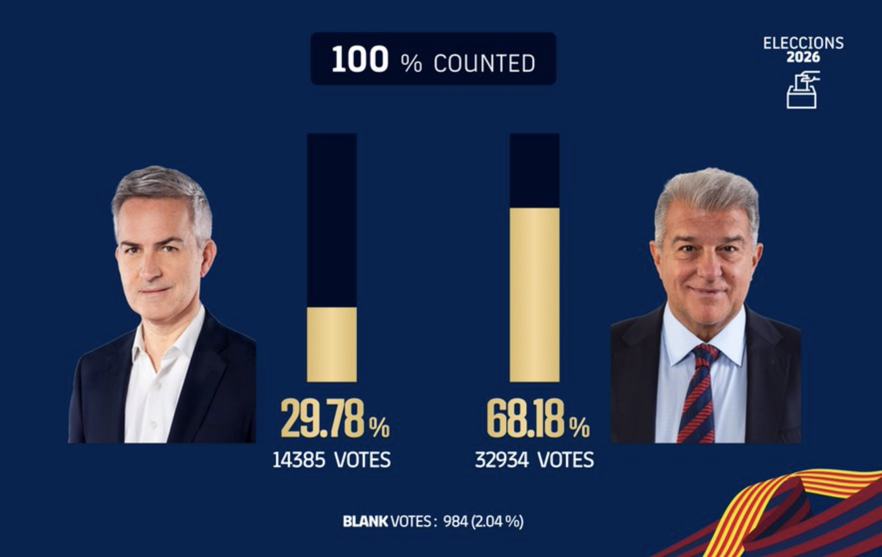 Laporta tái đắc cử chủ tịch nhiệm kỳ thứ tư, Barcelona mơ lên đỉnh châu Âu 2 Laporta tái đắc cử chủ tịch nhiệm kỳ thứ tư, Barcelona mơ lên đỉnh châu Âu - Ảnh 2.