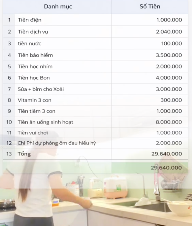 Mẹ bỉm Hà Nội xoay xở 30 triệu/tháng nuôi nhà 5 người: Cắt trà sữa, bỏ mỹ phẩm vẫn chật vật cuối tháng- Ảnh 4.