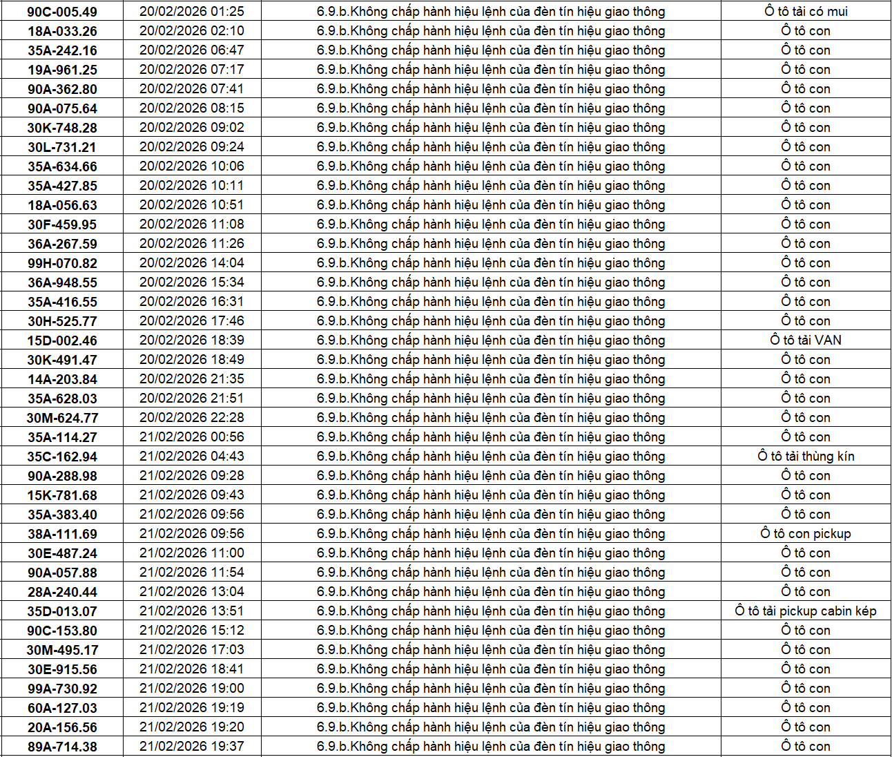 404 chủ xe có biển số sau nhanh chóng nộp phạt nguội theo Nghị định 168: Vi phạm cùng 1 lỗi có mức phạt lên tới 20 triệu đồng- Ảnh 4.