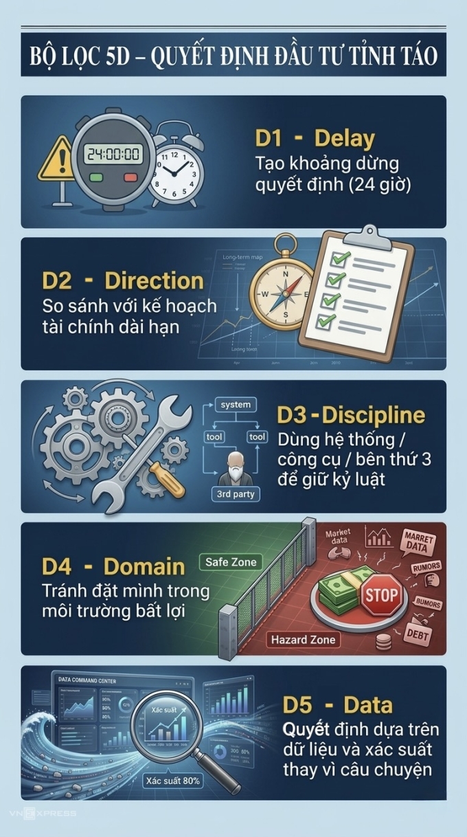 Chuyên gia khuyến nghị bộ lọc 5D để giúp nhà đầu tư tránh các quyết định cảm tính. Nguồn: FIDT. Đồ họa có sự hỗ trợ của AI.