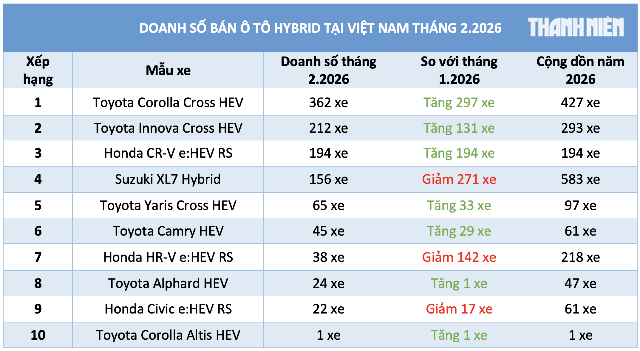 Ô tô hybrid hút khách bất chấp sức mua giảm, xe Toyota bán chạy nhất - Ảnh 4.