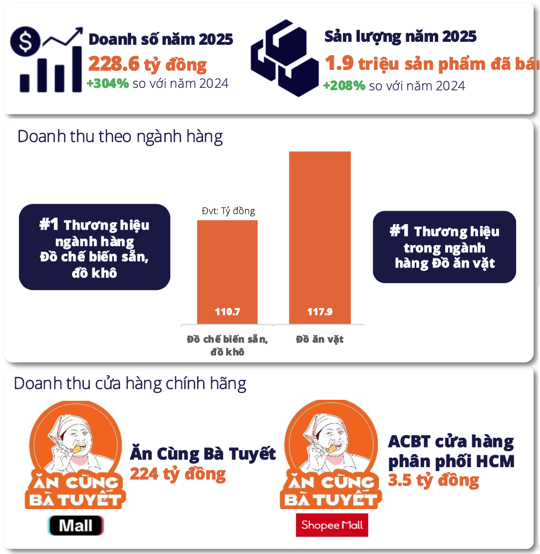 Người phụ nữ bán đồ ăn vặt, thu gần 230 tỉ đồng chỉ trong 1 năm- Ảnh 1.