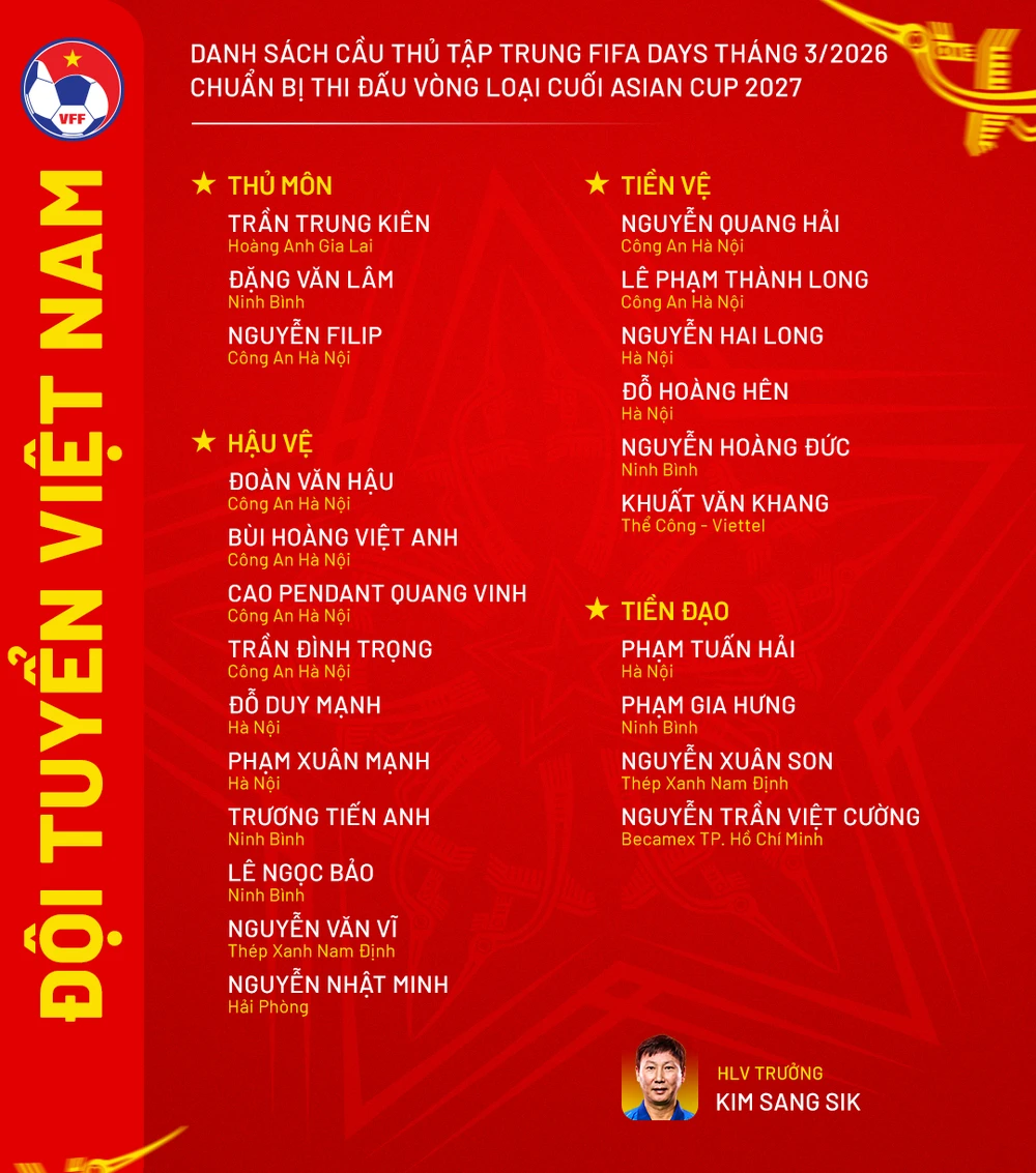 23 tuyển thủ Việt Nam chuẩn bị tiếp đón Malaysia ở vòng loại cuối cùng Asian Cup 2027. nong-hlv-kim-sang-sik-choi-lon-goi-loat-cau-thu-nhap-tich-dai-chien-malaysia (1).png