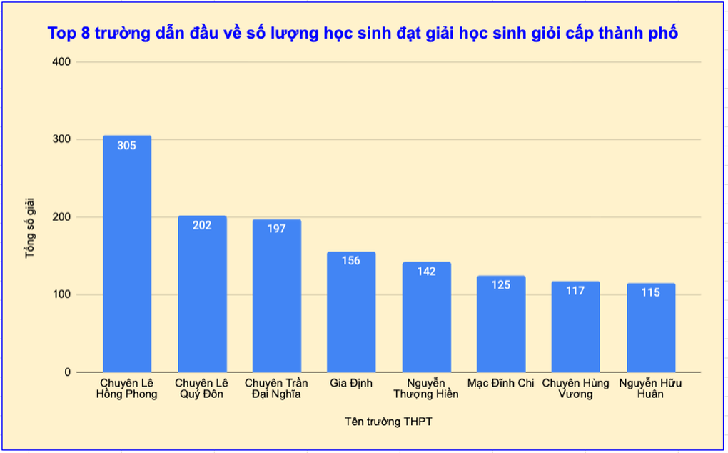Điều đặc biệt ở 8 trường dẫn đầu “bảng vàng” học sinh giỏi lớp 12 TPHCM - 4