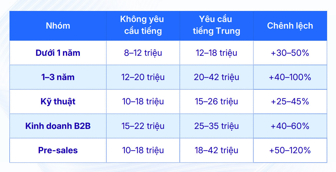 Người lao động biết loại ngoại ngữ này sẽ được săn đón trong năm 2026 - Ảnh 4.