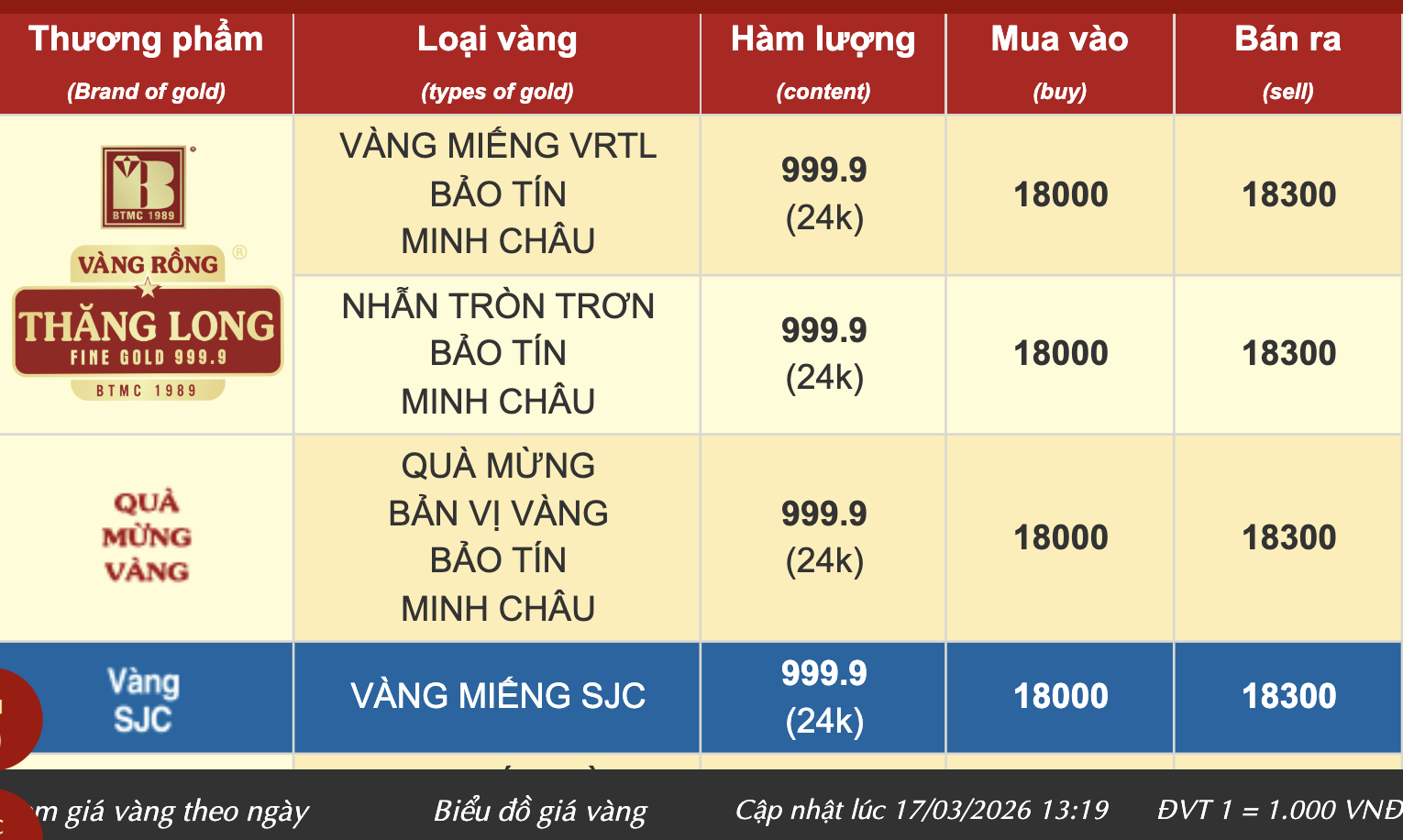 Cuối ngày 17-3, nhiều thương hiệu nâng giá vàng nhẫn trơn bằng với vàng miếng SJC- Ảnh 2.
