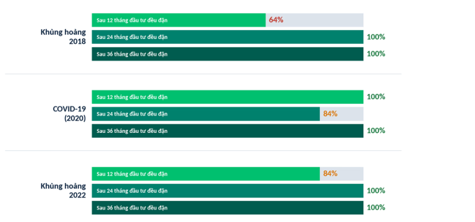 Tỷ lệ đầu tư cho ra hiệu suất cao hơn VN-Index trong từng cuộc khủng hoảng. Nguồn: Dragon Capital