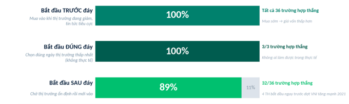 Tỷ lệ đầu tư thắng chỉ số chung trong cả 3 cuộc khủng hoảng, chia theo thời điểm mua vào. Nguồn: Dragon Capital