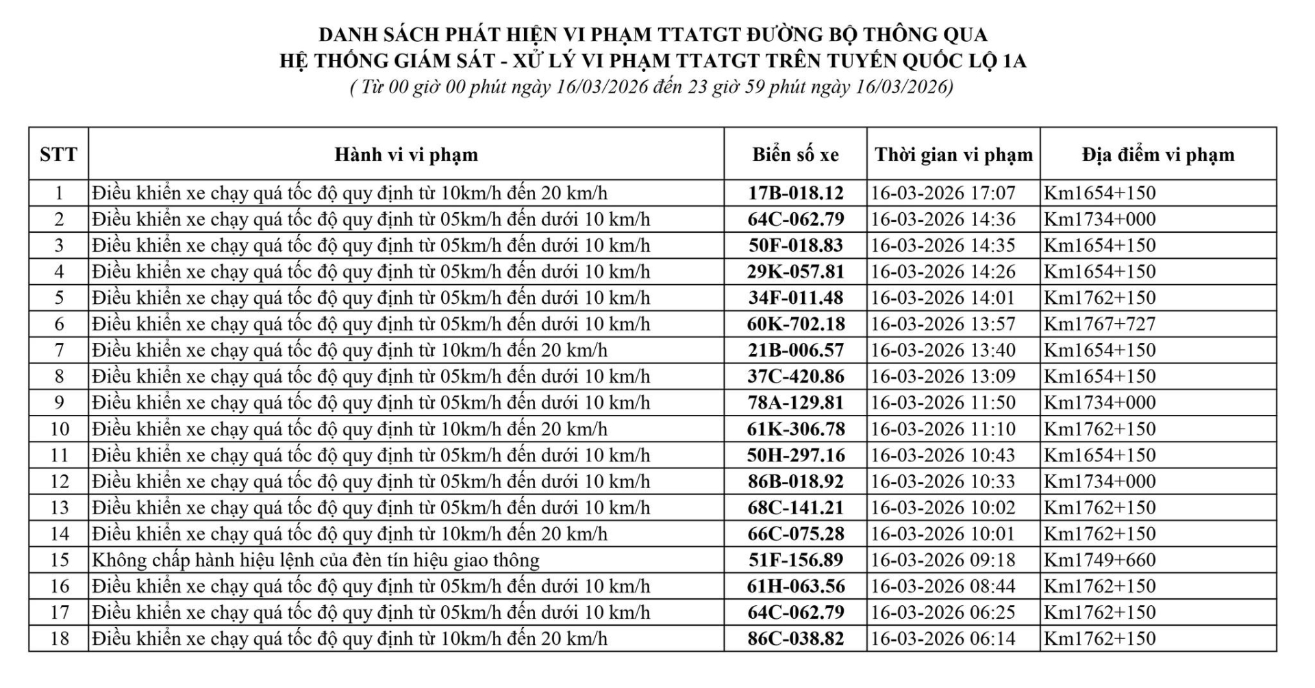 169 chủ xe có biển số sau vi phạm ở Thanh Hóa, Hưng Yên, Lâm Đồng nhanh chóng nộp phạt nguội theo Nghị định 168- Ảnh 9.