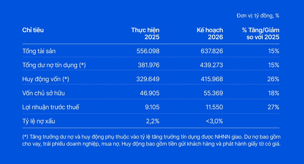 VIB đặt mục tiêu lợi nhuận 11.550 tỷ đồng - 2